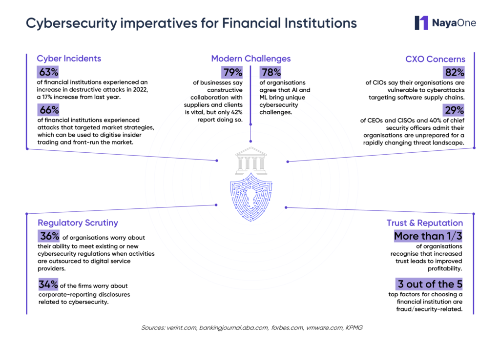 Cybersecurity for financial institutions