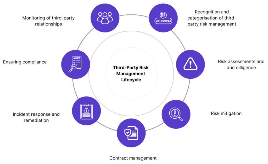 Third-party risk management