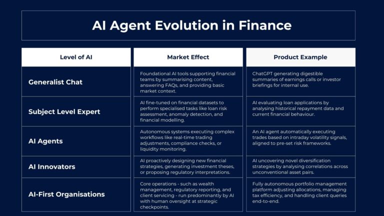 The five stages of AI agent evolution in financial services