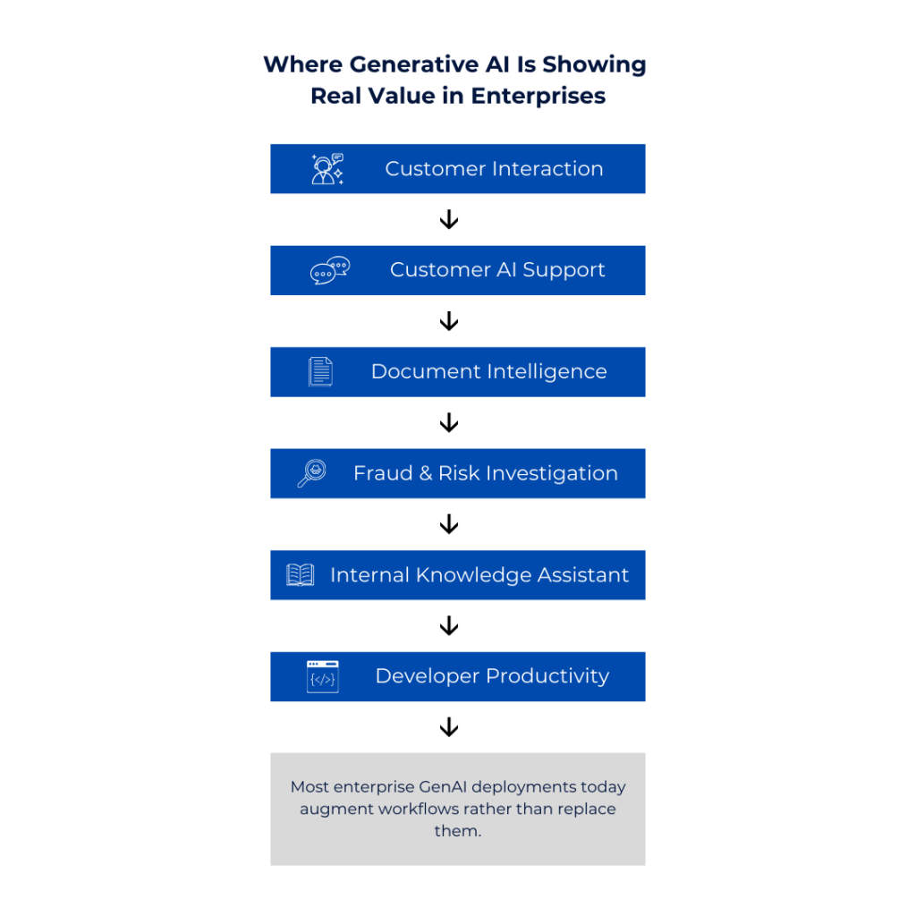 5 GenAI Use Cases That Banks Are Deploying