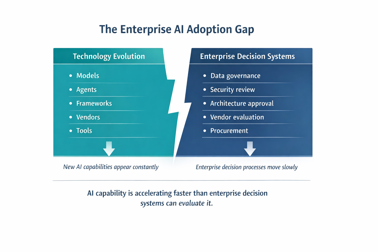 Why Enterprise AI Adoption Is Slower Than the Technology