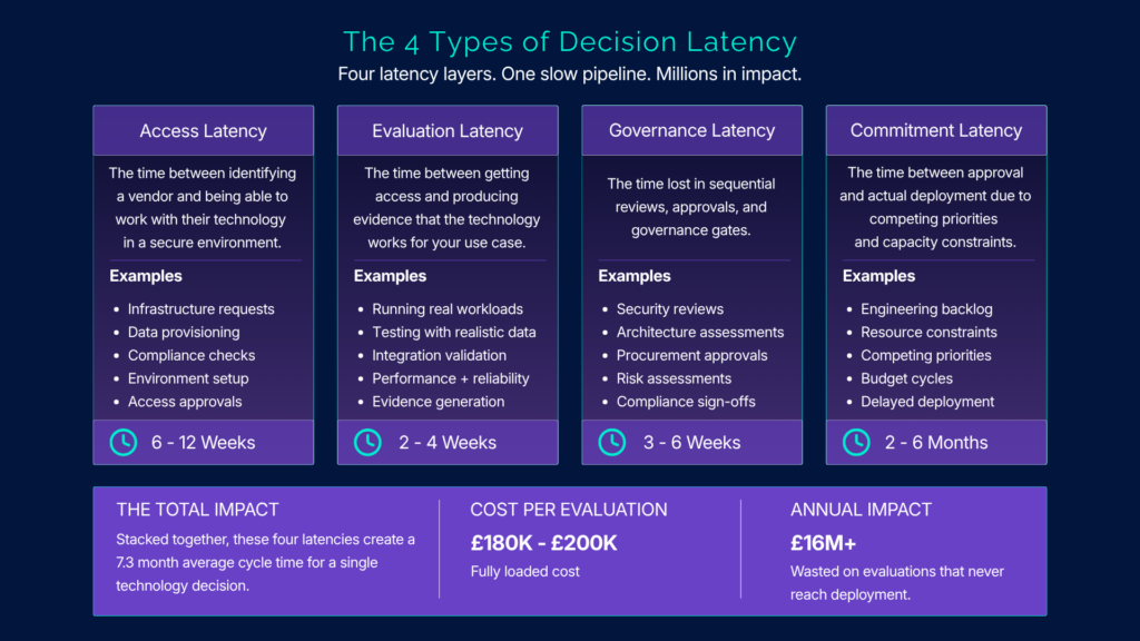The £16M Decision Latency Problem in Enterprise AI