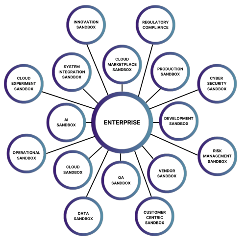 Enterprise Sandbox types